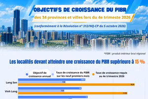 [Infographie] Scénarios de croissance du PIBR des 34 provinces et villes vietnamiennes