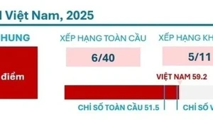 Le Vietnam est impressionnant sur la carte mondiale de l'IA avec sa 6e place sur 40 pays. Photo : VGP.