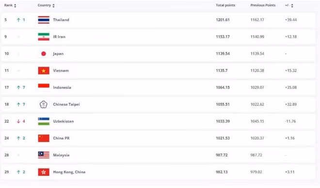 L'équipe nationale féminine de futsal du Vietnam maintient sa position à la 11e place mondiale L'équipe nationale féminine de futsal du Vietnam maintient sa position à la 11e place mondiale