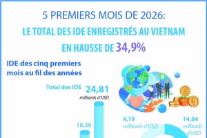 5 premiers mois de 2026: le total des IDE enregistrés au Vietnam en hausse de 34,9%