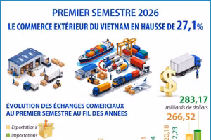 Le commerce extérieur du Vietnam en hausse de plus de 27% au premier semestre