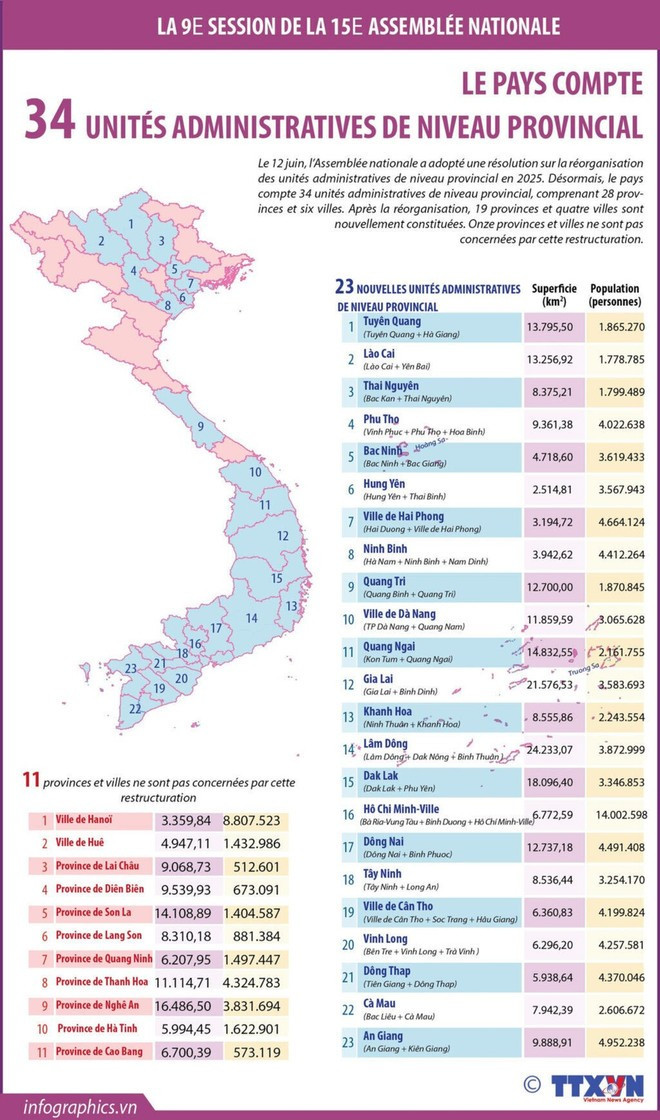 Le pays compte 34 unités administratives de niveau provincial. Photo : VNA. localites.jpg