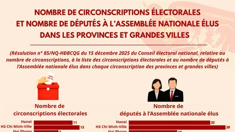 [Infographie] Nombre de circonscriptions électorales et nombre de députés à l’Assemblée nationale élus dans les provinces et grandes villes
