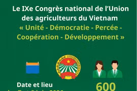 Le IXe Congrès national de l’Union des agriculteurs du Vietnam « Unité - Démocratie - Percée - Coopération - Développement »