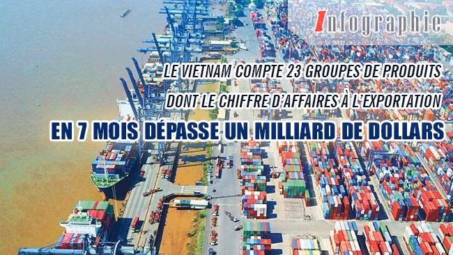 [Infographie] Les groupes de produits dont le chiffre d’affaires à l’exportation en 7 mois dépasse un milliard de dollars