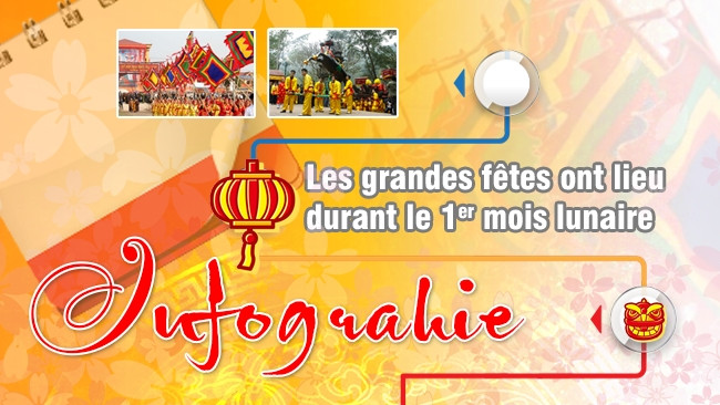 [Infographie] Les grandes fêtes ont lieu durant le 1er mois lunaire