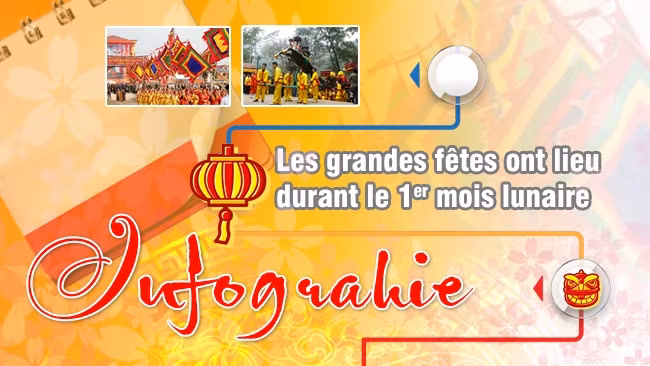 [Infographie] Les grandes fêtes ont lieu durant le 1er mois lunaire