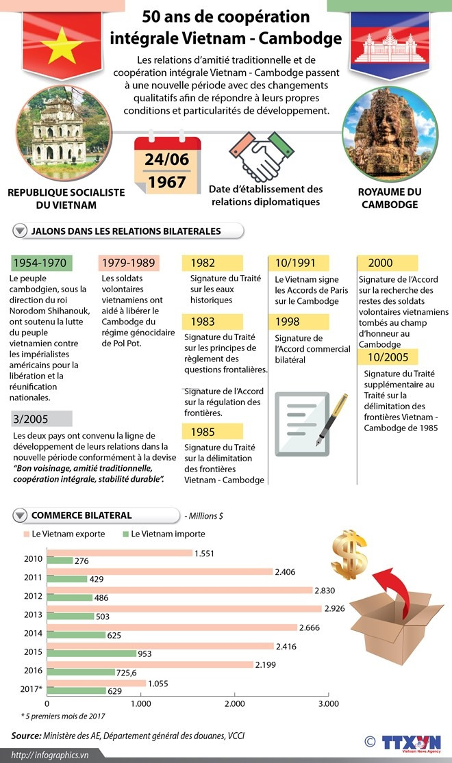 50 ans de coopération intégrale Vietnam - Cambodge