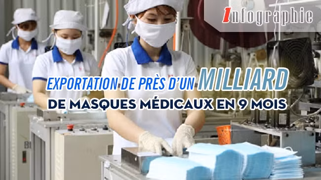[Infographie] Exportation de près d’un milliard de masques médicaux en 9 mois