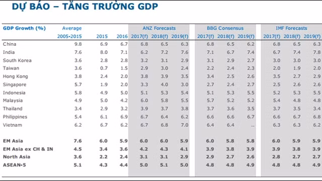 L’ANZ prévoit d’un taux de 6,8% pour la croissance du PIB du Vietnam en 2018. Photo : kinhtedothi.vn.