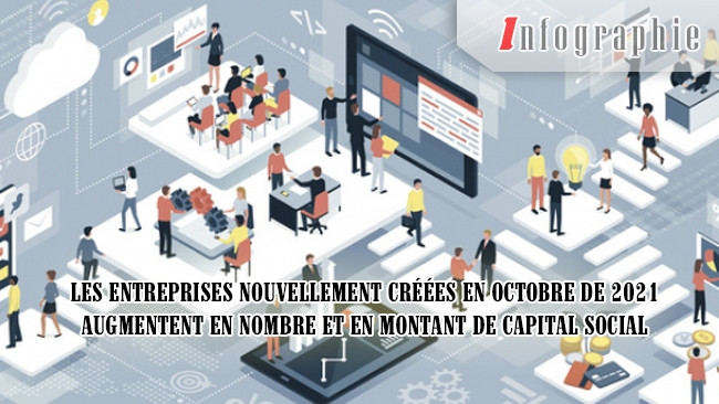 [Infographie] Les entreprises nouvellement créées en octobre de 2021 augmentent en nombre et en montant de capital social
