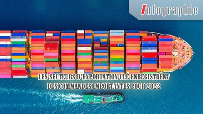 [Infographie] Les secteurs d’exportation clé enregistrent des commandes importantes pour 2022