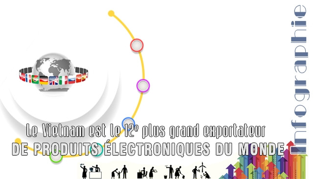 [Infographie] Le Vietnam est le 12e plus grand exportateur de produits électroniques du monde