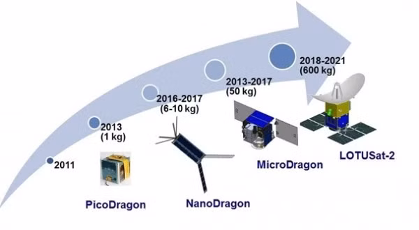 Projet du Centre national des Satellites du Vietnam.