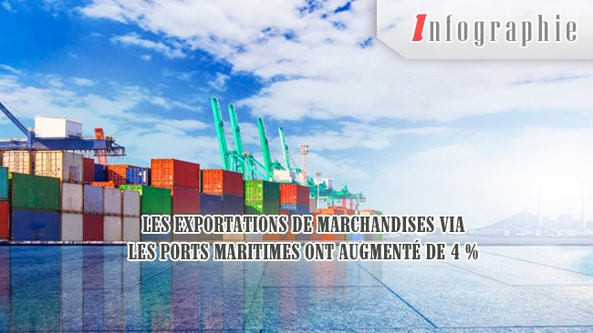 [Infographie] Les exportations de marchandises via les ports maritimes ont augmenté de 4 %