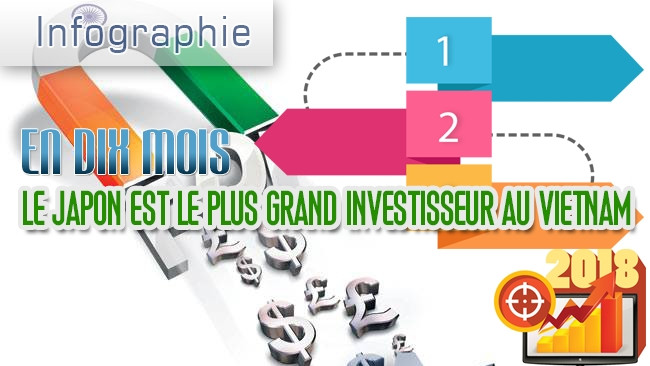 [Infographie] En dix mois, le Japon est le plus grand investisseur au Vietnam