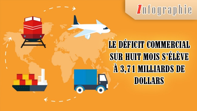 [Infographie] Le déficit commercial sur huit mois s’élève à 3,71 milliards de dollars