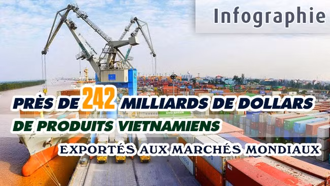 [Infographie] Près de 242 milliards de dollars de produits vietnamiens exportés aux marchés mondiaux