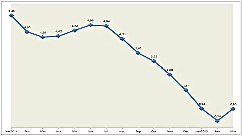 L’évolution de l’IPC en glissement annuel (unité:%). Source: GSO/NDEL.