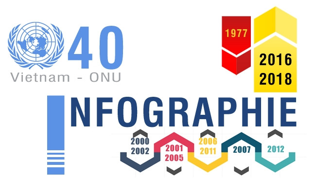 [Infographie] 40 ans des relations Vietnam - ONU