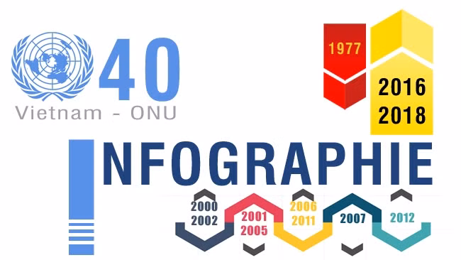 [Infographie] 40 ans des relations Vietnam - ONU