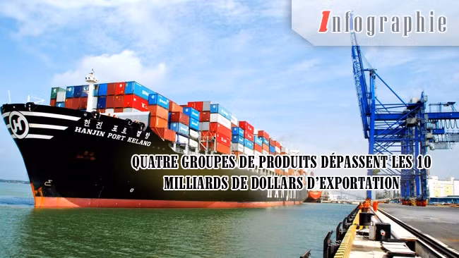 [Infographie] Quatre groupes de produits dépassent les 10 milliards de dollars d’exportation