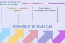 Développement de 5 établissements d'enseignement supérieur nationaux cruciaux dans les domaines de l'ingénierie et de la technologie