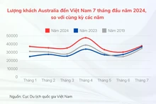 Nombre de visiteurs australiens au Vietnam au cours des 7 premiers mois de 2024 par rapport à la même période des années précédentes. Photo : Administration nationale du tourisme du Vietnam