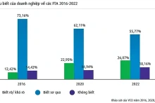  Enquête réalisée par la Chambre de Commerce et d'Industrie du Vietnam sur la connaissance des accords ALE de 2016-2022 par les entreprises. Shéma : Chambre de Commerce et d'Industrie du Vietnam. 