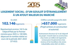 Logement social : d’un goulot d’étranglement à un atout majeur du marché