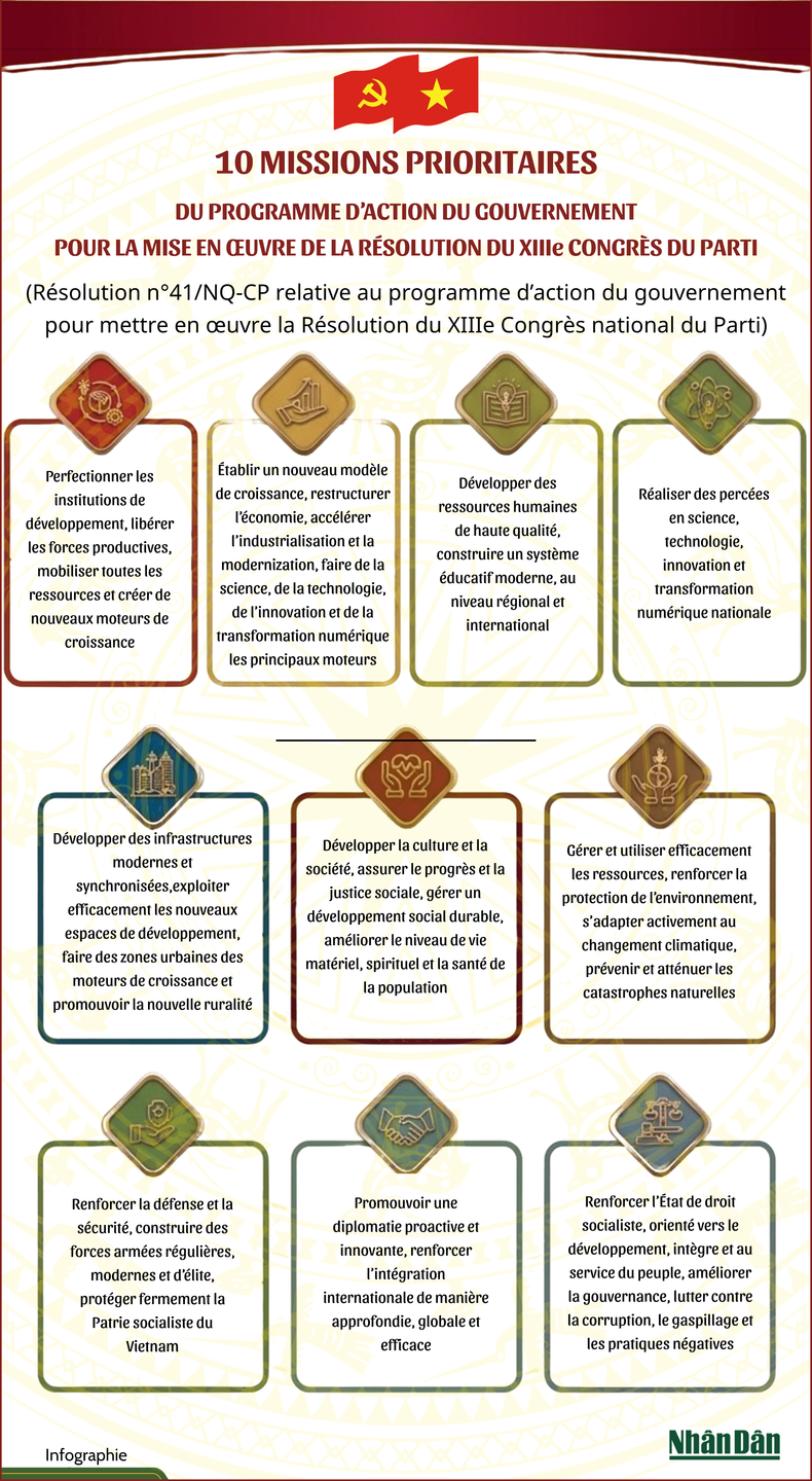 10-missions-prioritaires-du-programme-daction-du-gouvernement-pour-la-mise-en-uvre-de-la-resolution-du-xiiie-congres-du-parti-2.png