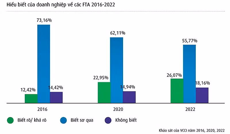  Enquête réalisée par la Chambre de Commerce et d'Industrie du Vietnam sur la connaissance des accords ALE de 2016-2022 par les entreprises. Shéma : Chambre de Commerce et d'Industrie du Vietnam. 