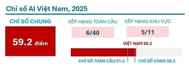Le Vietnam est impressionnant sur la carte mondiale de l'IA avec sa 6e place sur 40 pays. Photo : VGP.