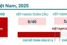 Le Vietnam est impressionnant sur la carte mondiale de l'IA avec sa 6e place sur 40 pays. Photo : VGP.