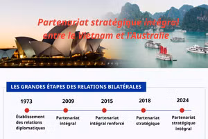 [Infographie] Partenariat stratégique intégral entre le Vietnam et l’Australie