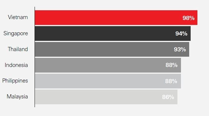 Jusqu'à 98 % des entreprises vietnamiennes interrogées se disent confiantes quant aux perspectives de croissance sur les marchés de l'ASEAN. Source : HSBC ASEAN Business Sentiment survey. Jusqu'à 98 % des entreprises vietnamiennes interrogées se disent confiantes quant aux perspectives de croissance sur les marchés de l'ASEAN. Source : HSBC ASEAN Business Sentiment survey.