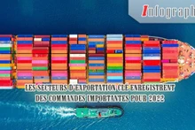 [Infographie] Les secteurs d’exportation clé enregistrent des commandes importantes pour 2022