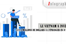 [Infographie] Le Vietnam a investi 572,3 millions de dollars à l’étranger en 9 mois