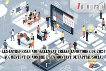 [Infographie] Les entreprises nouvellement créées en octobre de 2021 augmentent en nombre et en montant de capital social