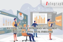 [Infographie] Hausse du nombre d’entreprises nouvellement créées et du capital social enregistré 