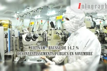 [Infographie] Vietnam : hausse de 14,7 % des investissements publics en novembre