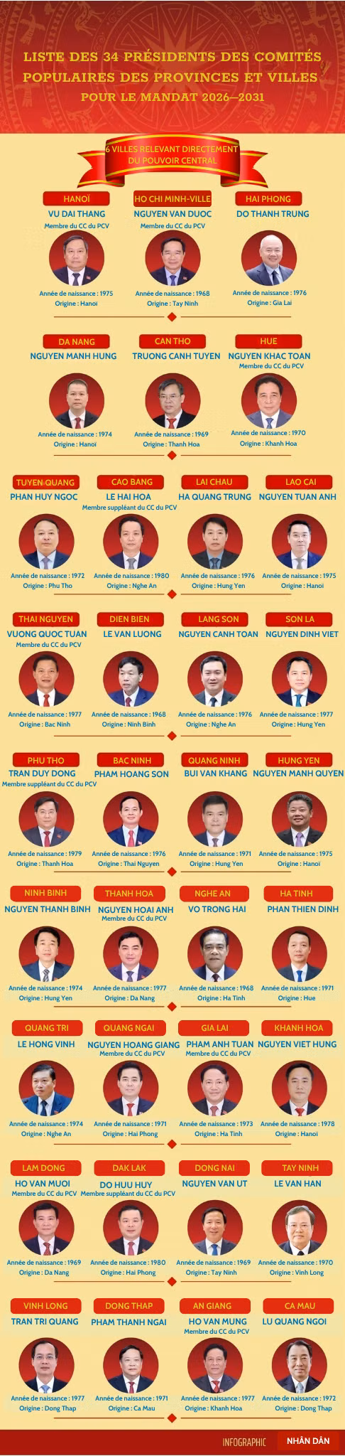 liste-des-34-presidents-des-comites-populaires-des-provinces-et-villes-pour-le-mandat-20262031.png