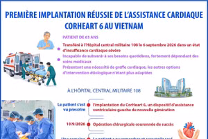 Première implantation réussie de l’assistance cardiaque CorHeart 6 au Vietnam