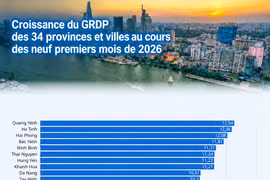 [Infographie] Croissance du GRDP des 34 provinces et villes au cours des neuf premiers mois de 2026