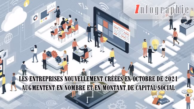 [Infographie] Les entreprises nouvellement créées en octobre de 2021 augmentent en nombre et en montant de capital social