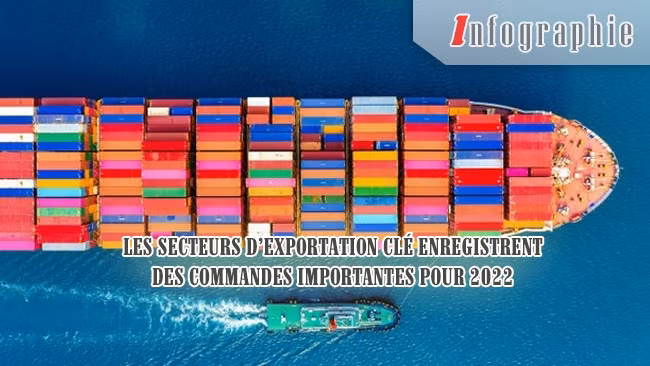 [Infographie] Les secteurs d’exportation clé enregistrent des commandes importantes pour 2022