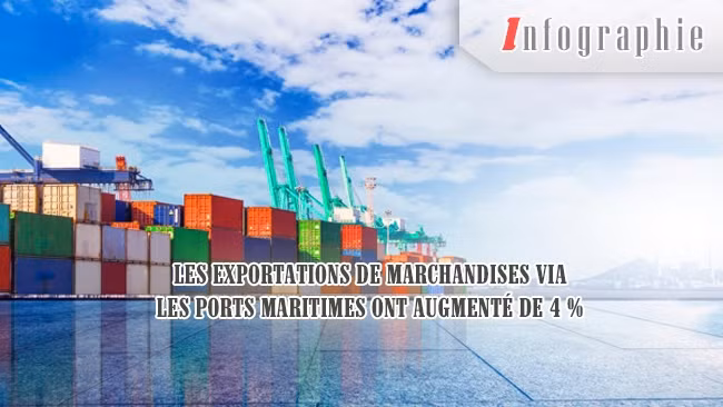 [Infographie] Les exportations de marchandises via les ports maritimes ont augmenté de 4 %