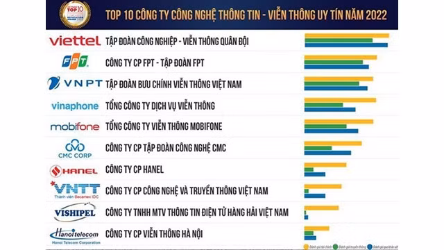 10 plus prestigieuses entreprises technologiques du Vietnam en 2022