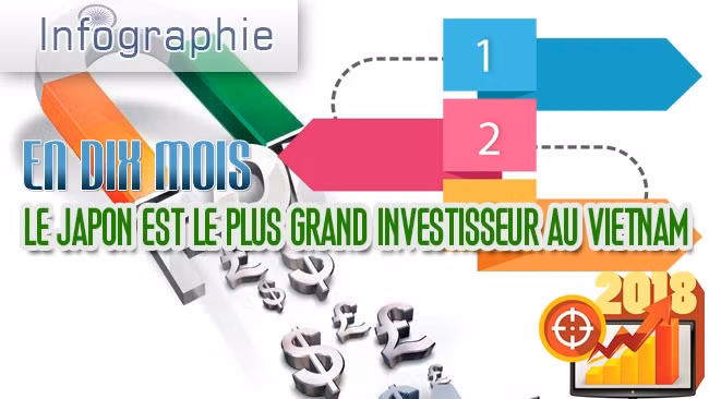 [Infographie] En dix mois, le Japon est le plus grand investisseur au Vietnam