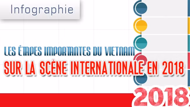 [Infographie] Les étapes importantes du Vietnam sur la scène internationale en 2018